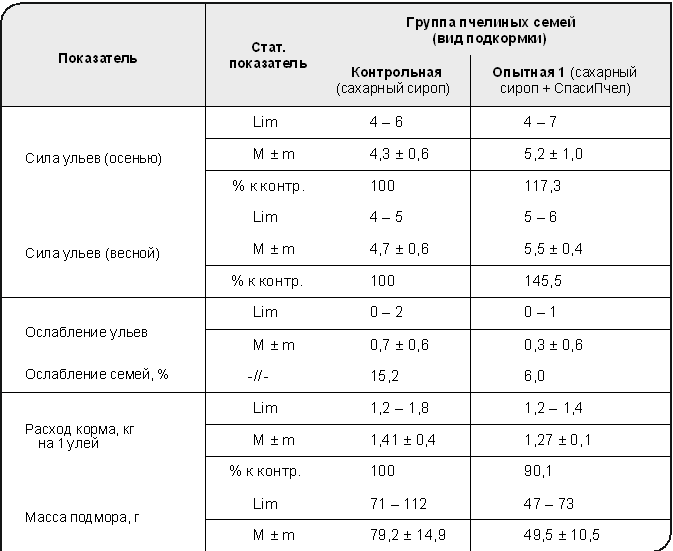 Как правильно приготовить сироп для пчел. Таблица сиропа для пчел. Таблица зимостойкости.